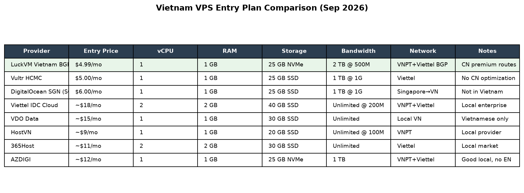 Vietnam VPS pricing comparison table